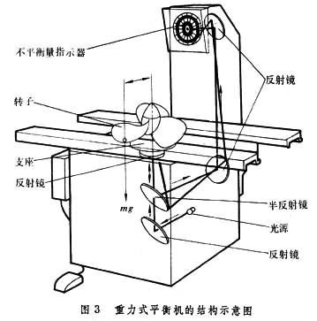 重力式平衡機(jī)的結(jié)構(gòu)示意圖